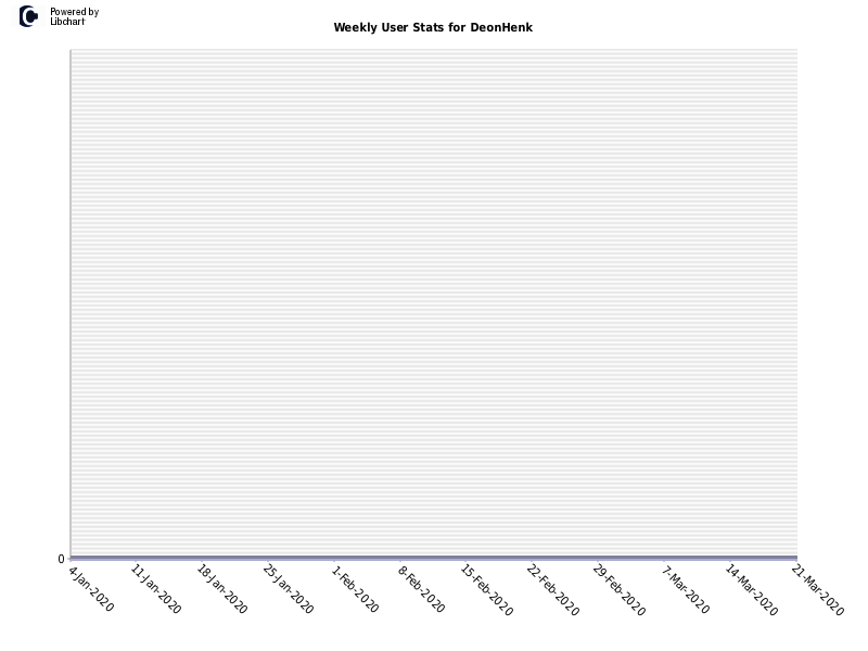 Weekly User Stats for DeonHenk